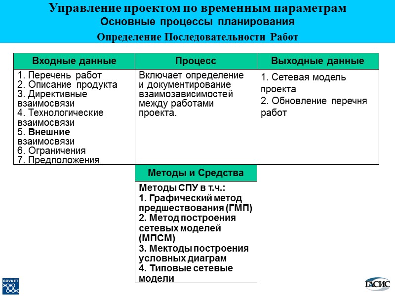 Выходные данные 1. Сетевая модель проекта 2. Обновление перечня  работ Процесс Включает определение